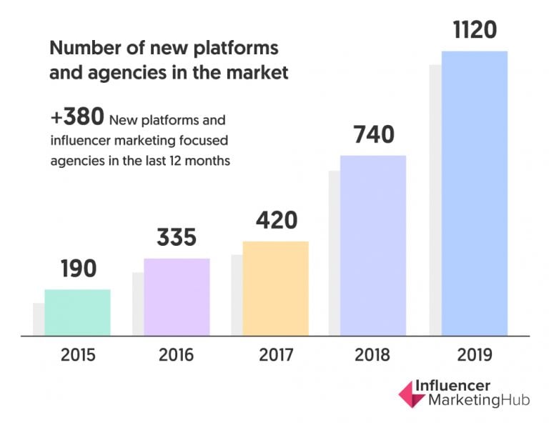 The State Of Influencer Marketing 2020: Benchmark Report