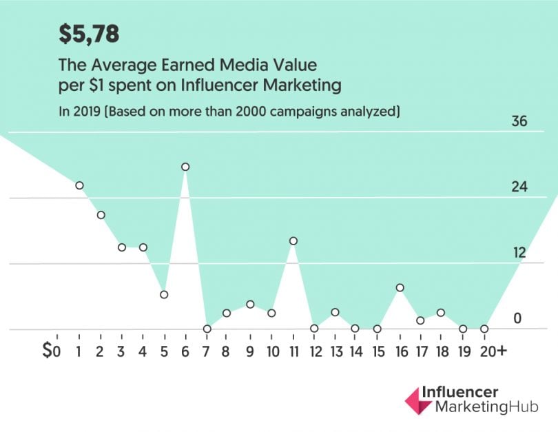 The State of Influencer Marketing 2020: Benchmark Report