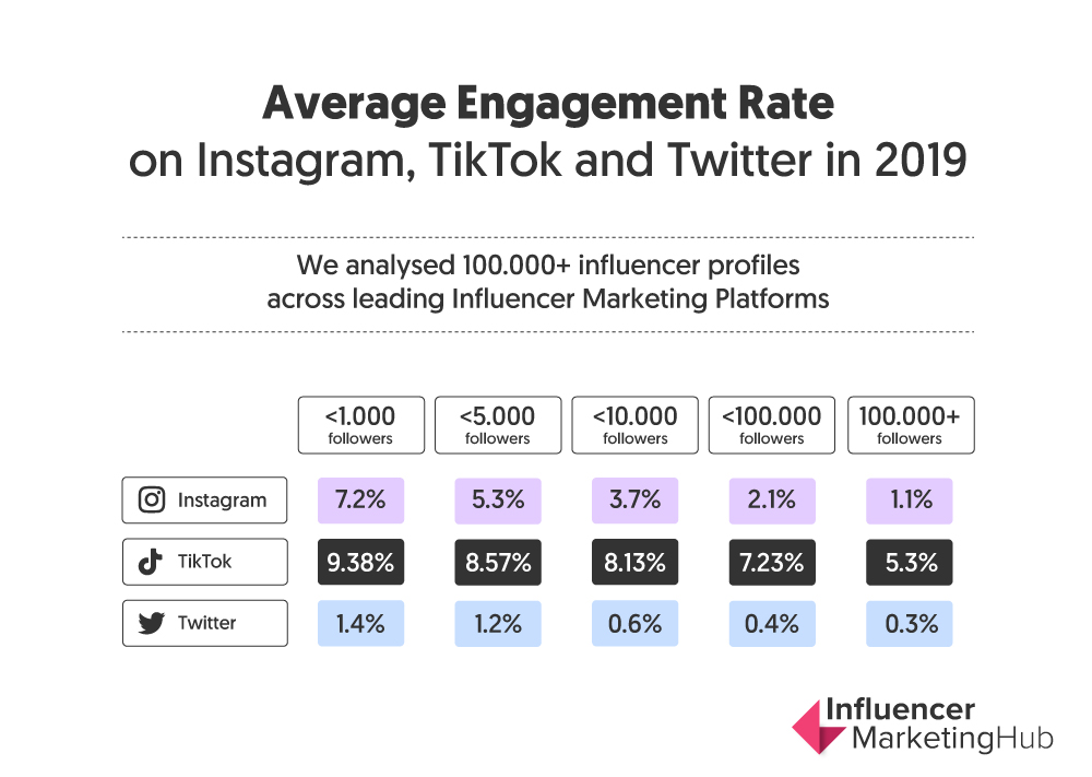 Average engagement rates across some of the top influencer marketing platforms.