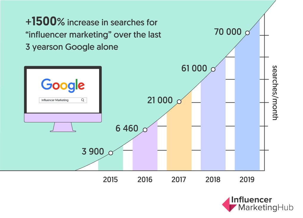 influencer marketing google volume