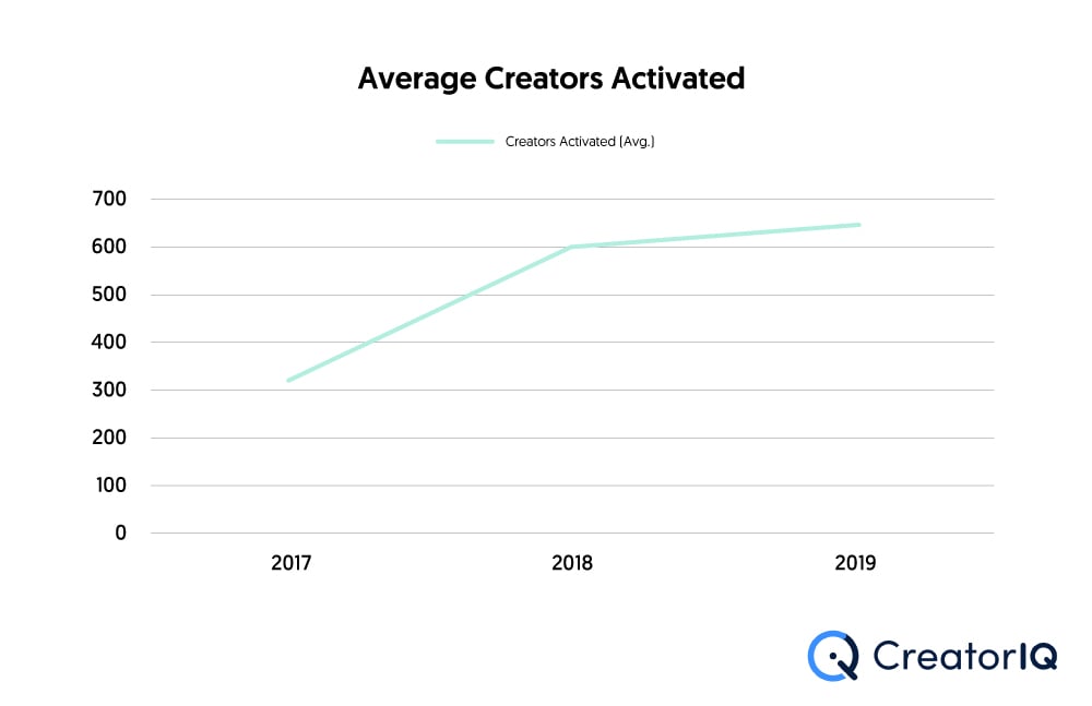 influencer benchmarks 2020