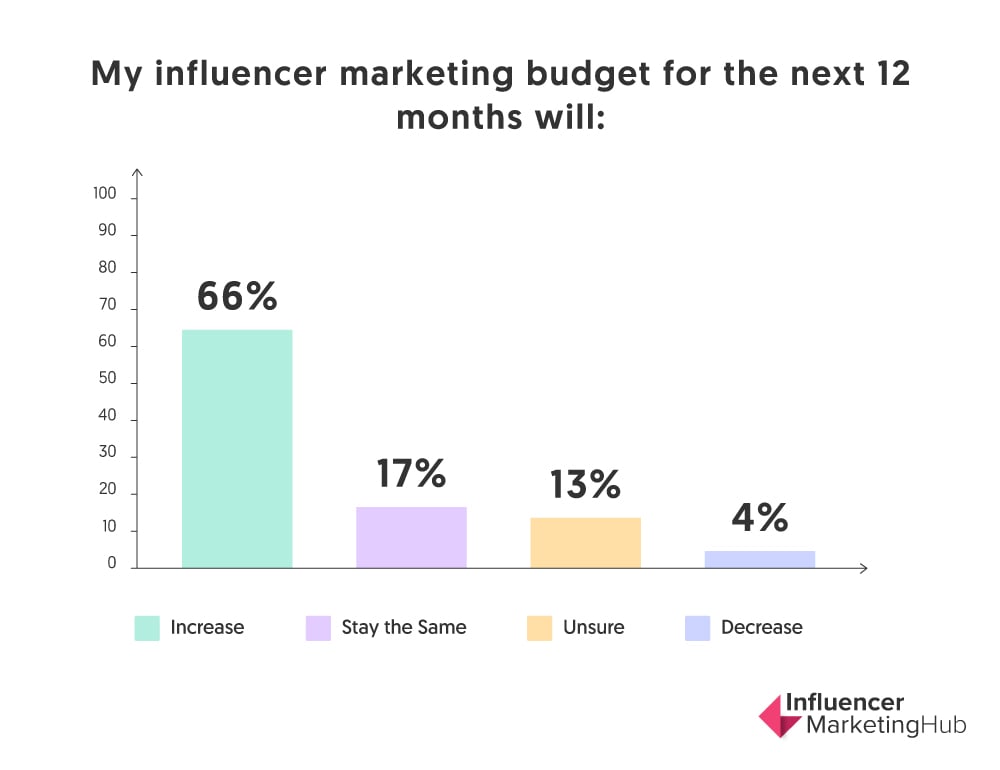 influencer marketing budget increasing 2020