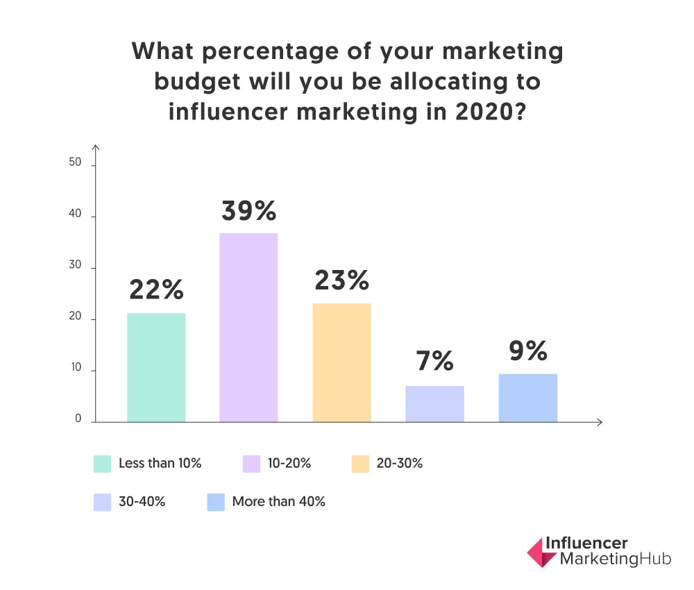 influencer marketing budget 2020