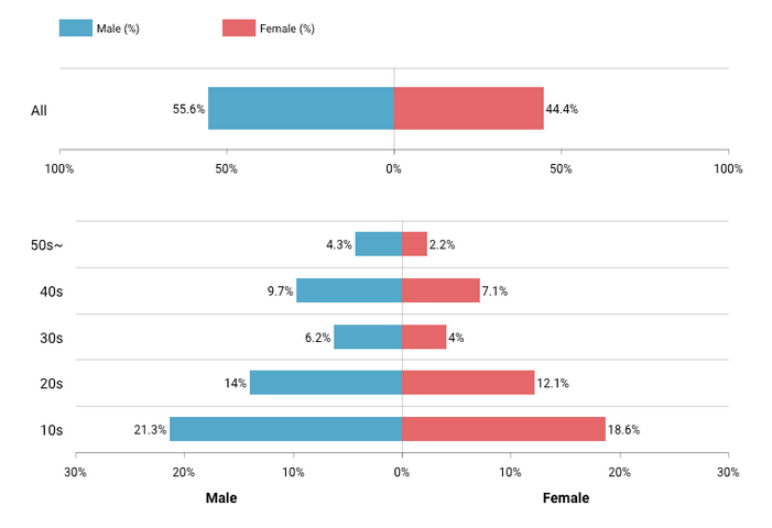 users distribution by gender