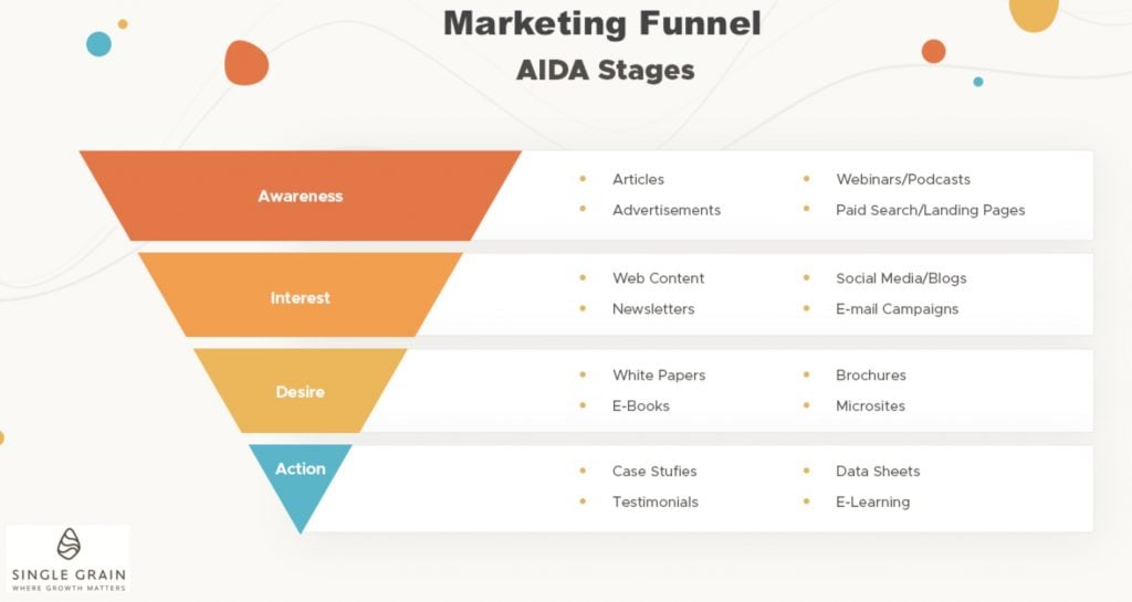 marketing funnels