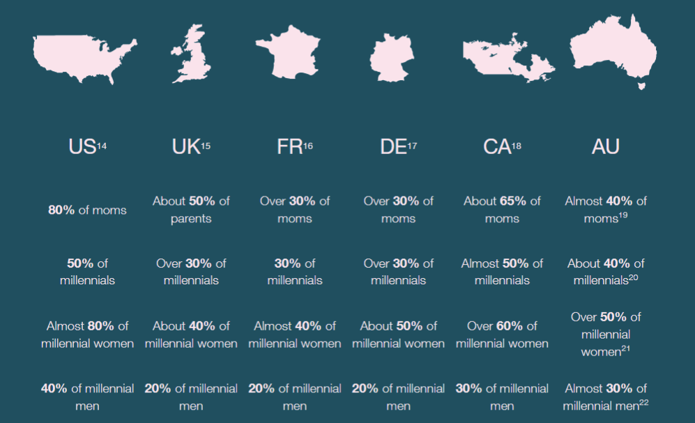 Pinterest reach in different regions