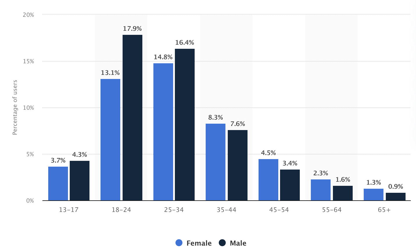 70+ Essential Social Media Statistics for 2022