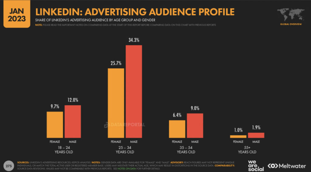 Профиль рекламной аудитории linkedin