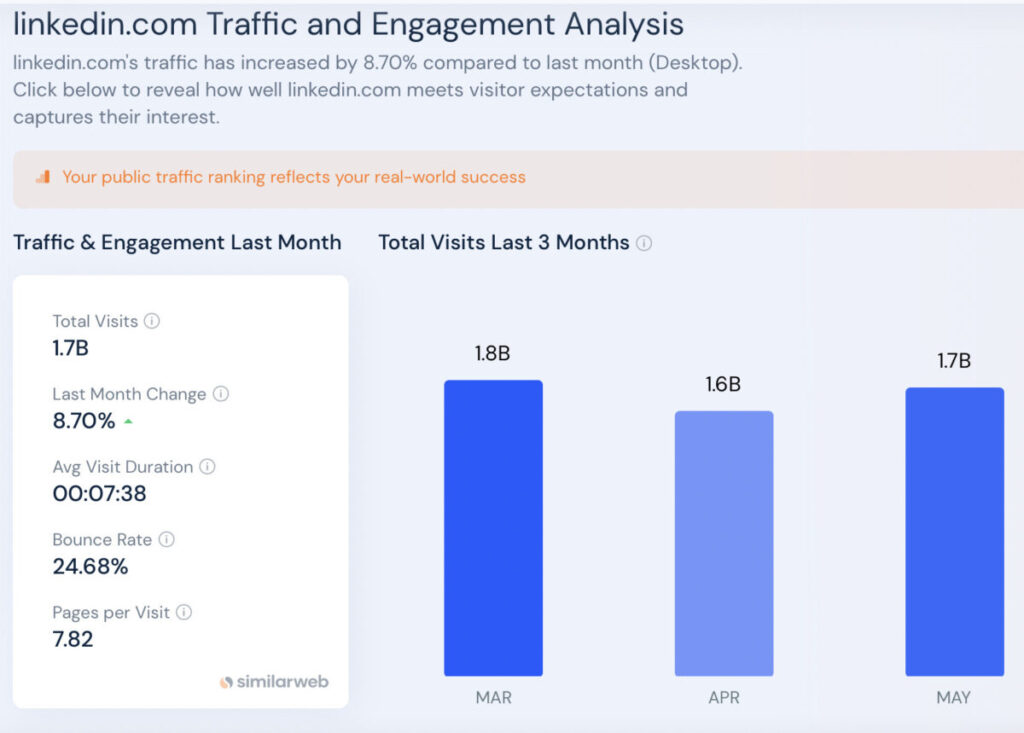 linkedin traffic/engagement analysis