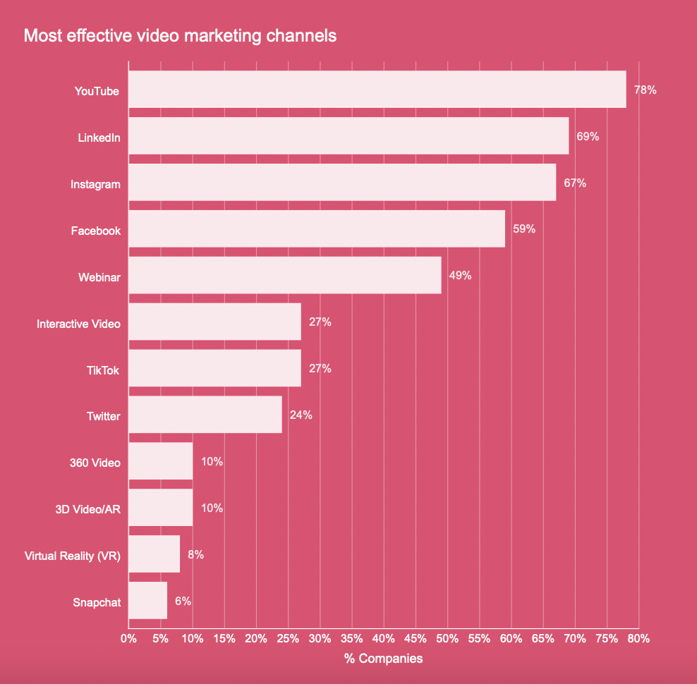 LinkedIn Effective Video Marketing channels
