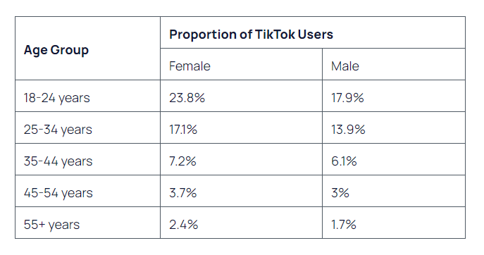 TikTok users by gender and age