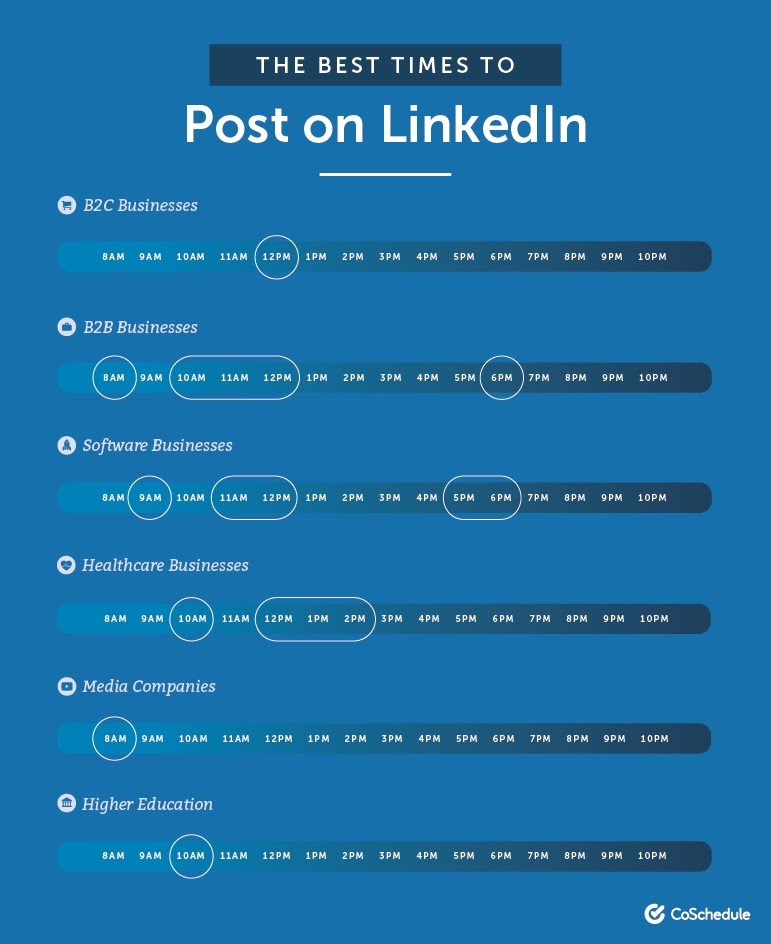 best time to post on linkedin uk 2020