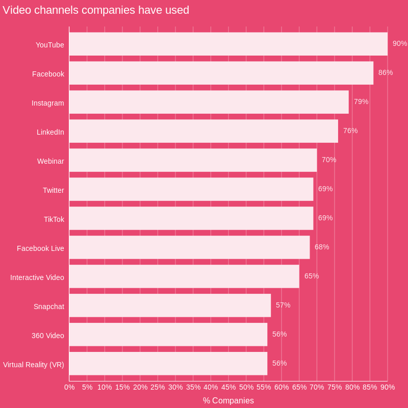 Video channels used by marketers