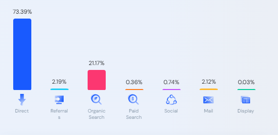 LinkedIn traffic sources