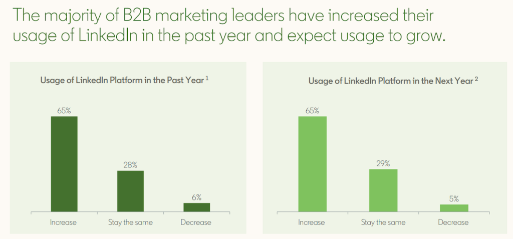 Use of LinkedIn by B2B marketers