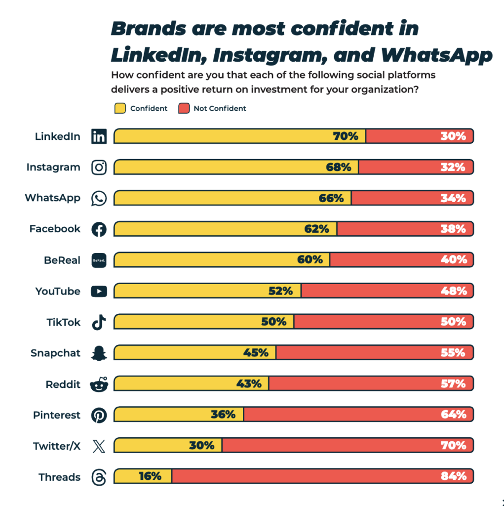 Brand confidence for social media advertising