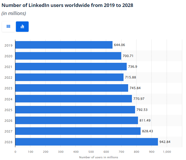 Statista LinkedIn users