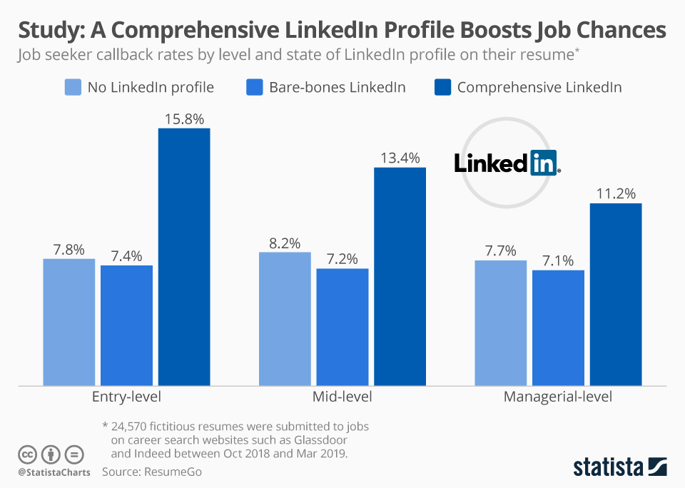 Statista LinkedIn callbacks