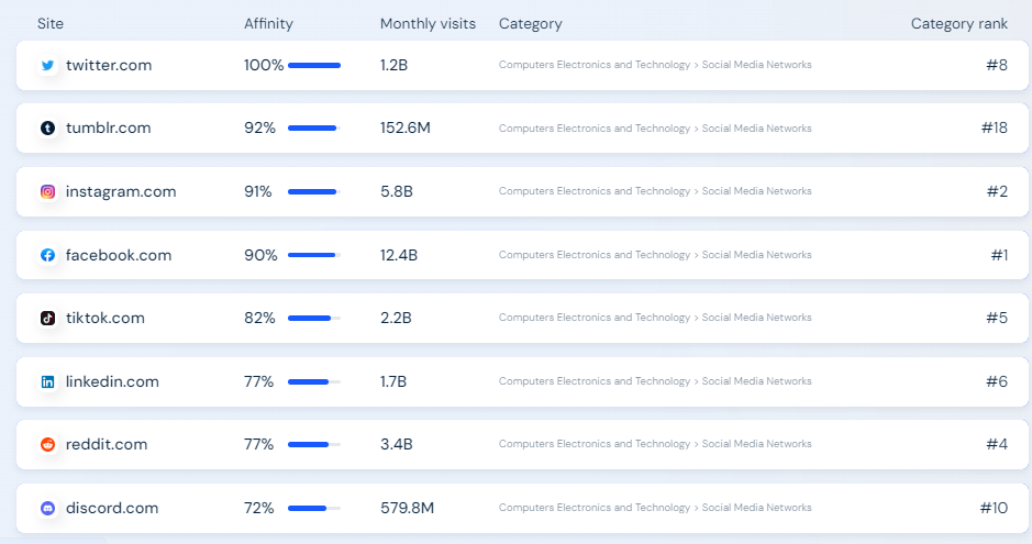 Social media platform ranking