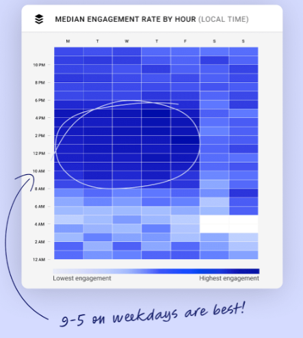 Best times to post on LinkedIn