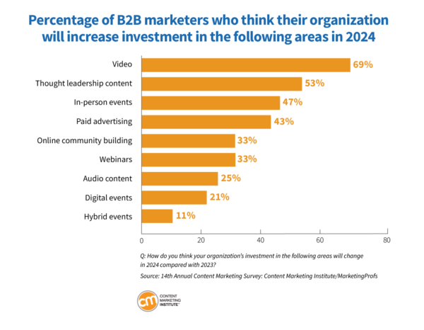 How B2B marketers plan to increase investment