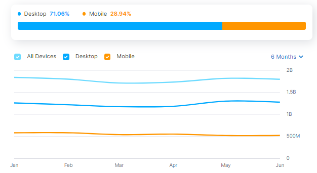 LinkedIn traffic source devices