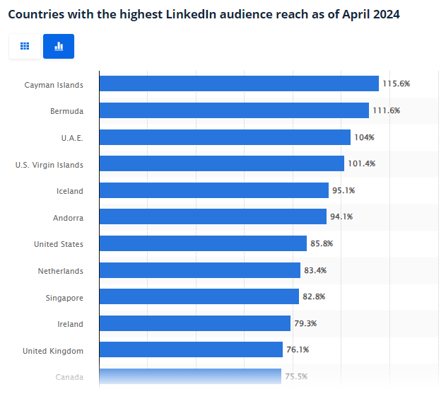 Countries LinkedIn audience