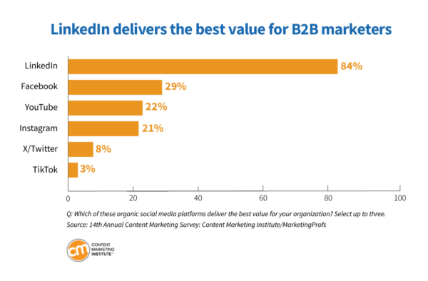 LinkedIn’s value B2B marketers