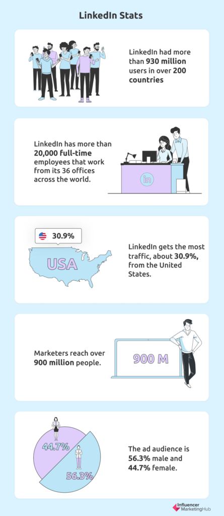 2023 LinkedIn Statistics // Everything You Need to Know from SMPerth