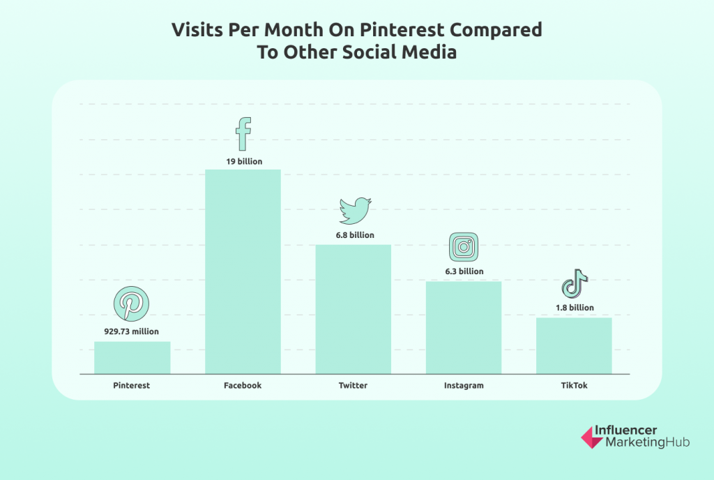 visitas por mês no pinterest em comparação com outras mídias sociais