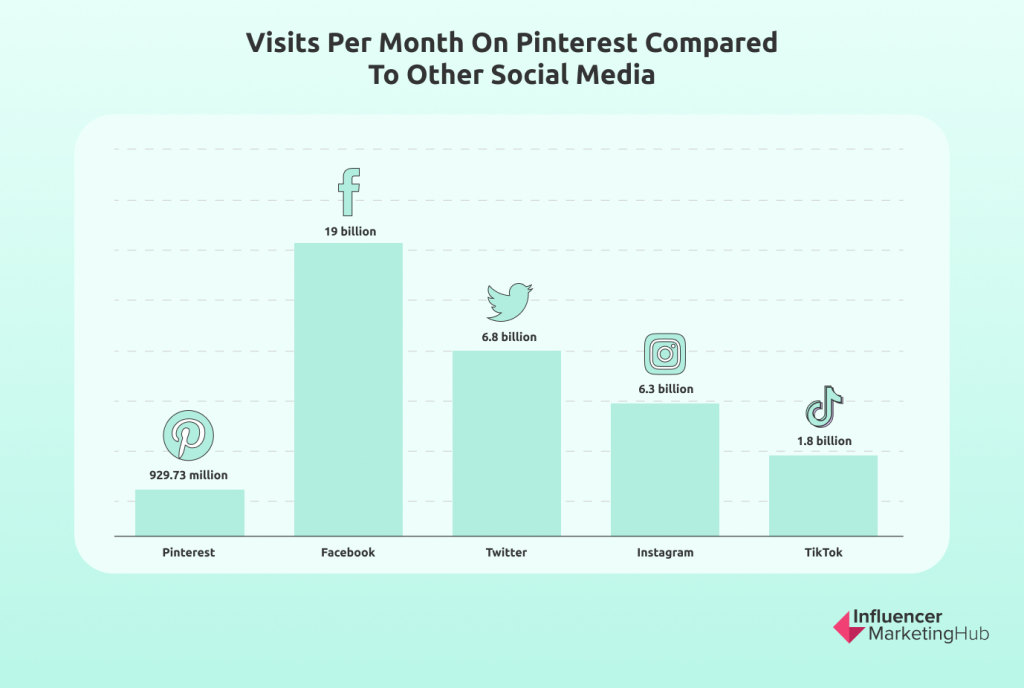 посещений в месяц на Pinterest по сравнению с другими социальными сетями
