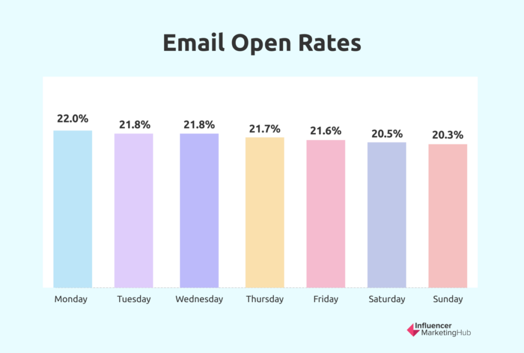 Email open rates