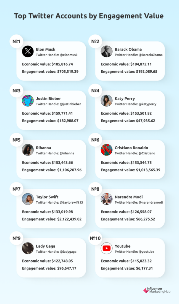 Top Twitter Accounts by Engagement Value