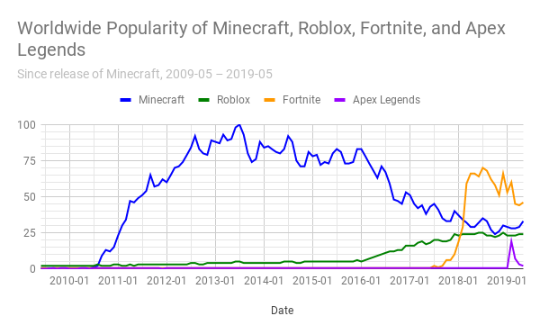 How Many Active Users On Roblox Per Monthl