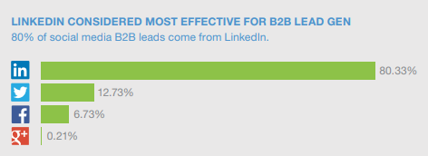 LinkedIn B2B Lead Gen Stats