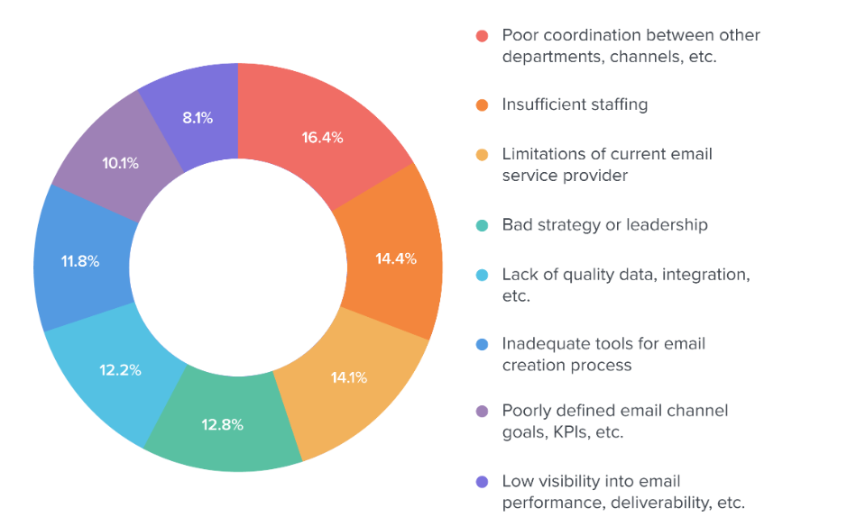 top email marketing challenges