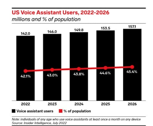US voice assistants penetration