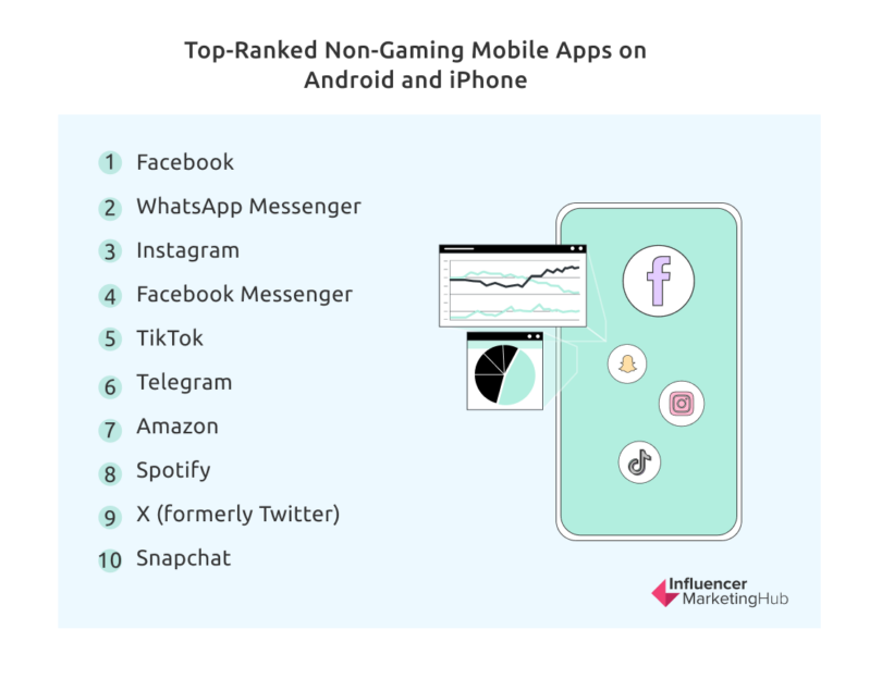 Newer Social Apps Secure Top Spots in Download Rankings