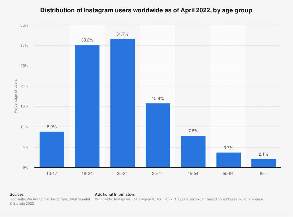 Distribution of Instagram users worldwide by age group
