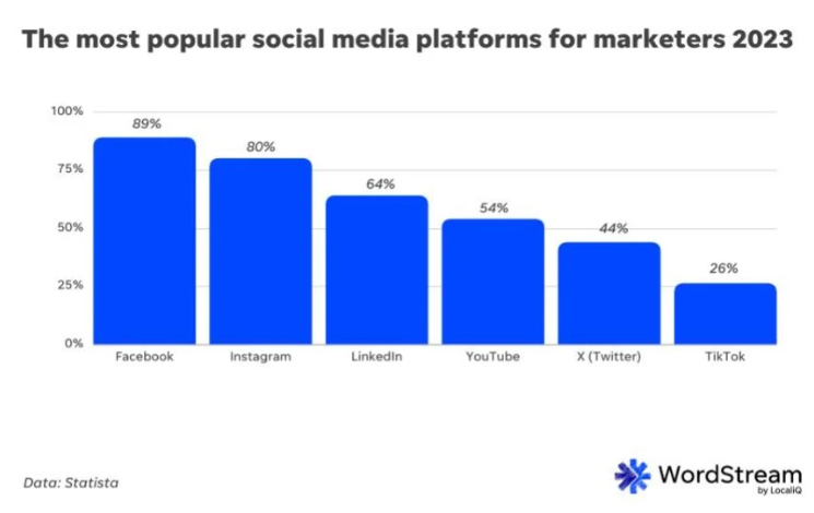 The most popular social media platforms for marketers