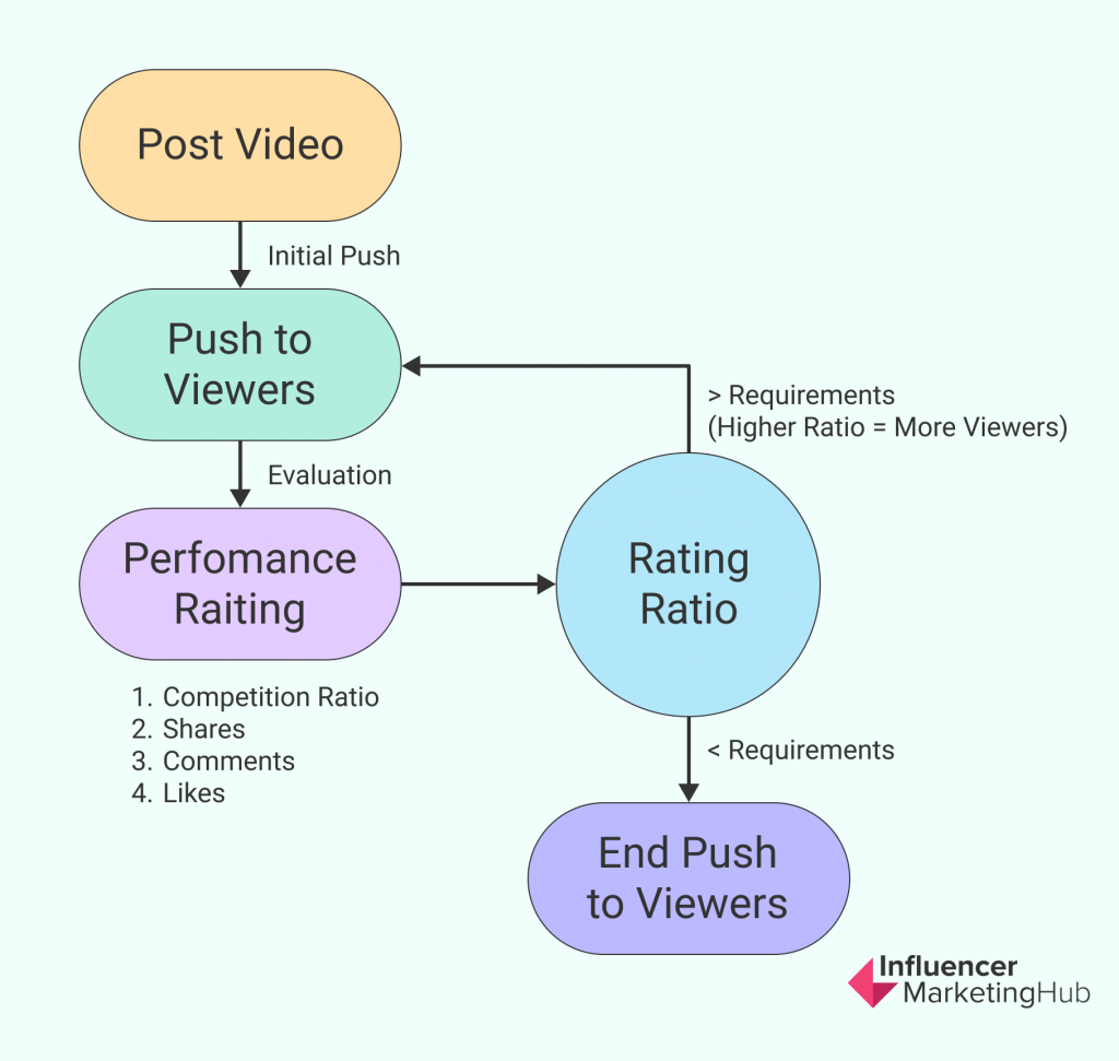 How TikTok’s Algorithm Works