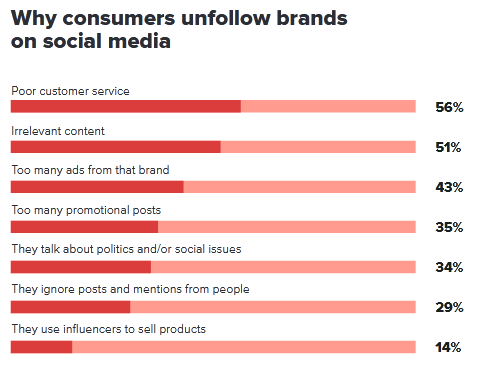 why consumers unfollow brands on SM