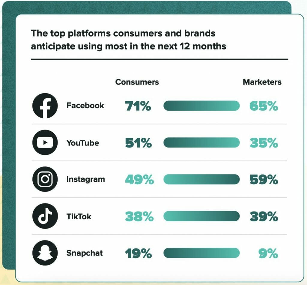 top platforms consumers and brands 