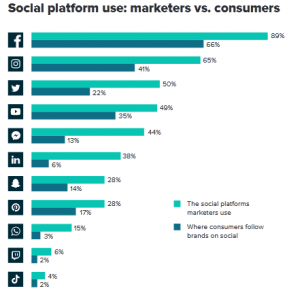 5 of the Biggest Social Media Marketing Challenges