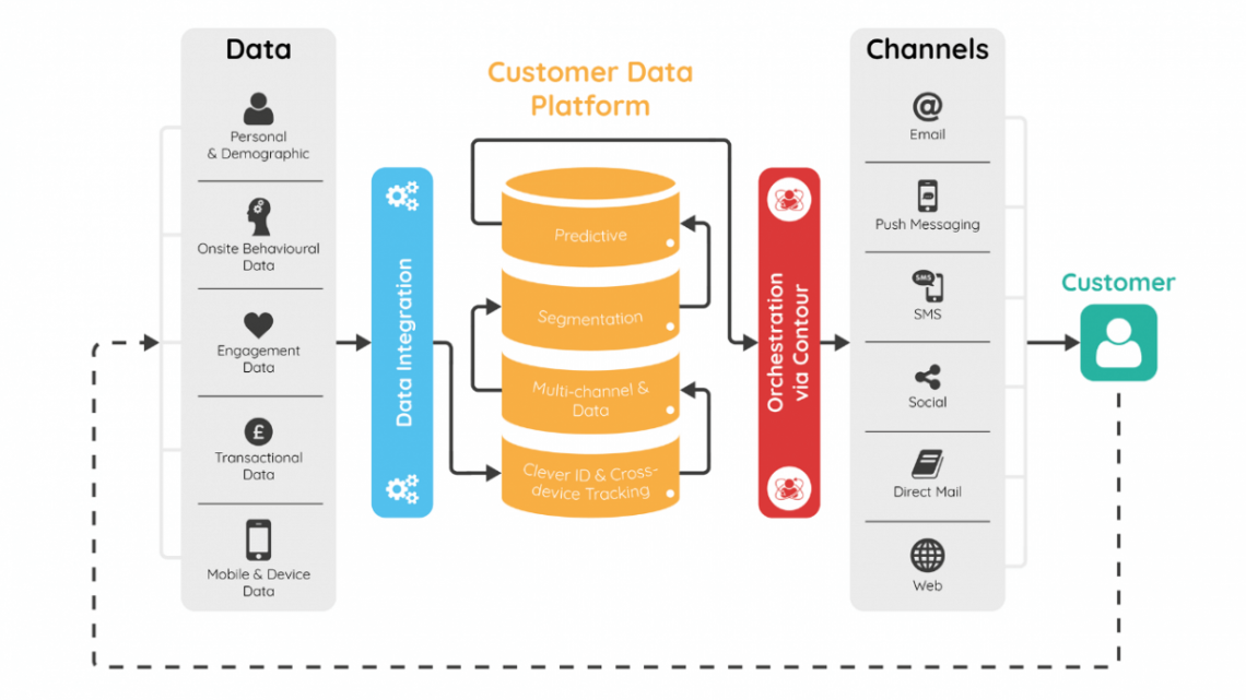 The Ultimate Guide To Hyper-Personalization