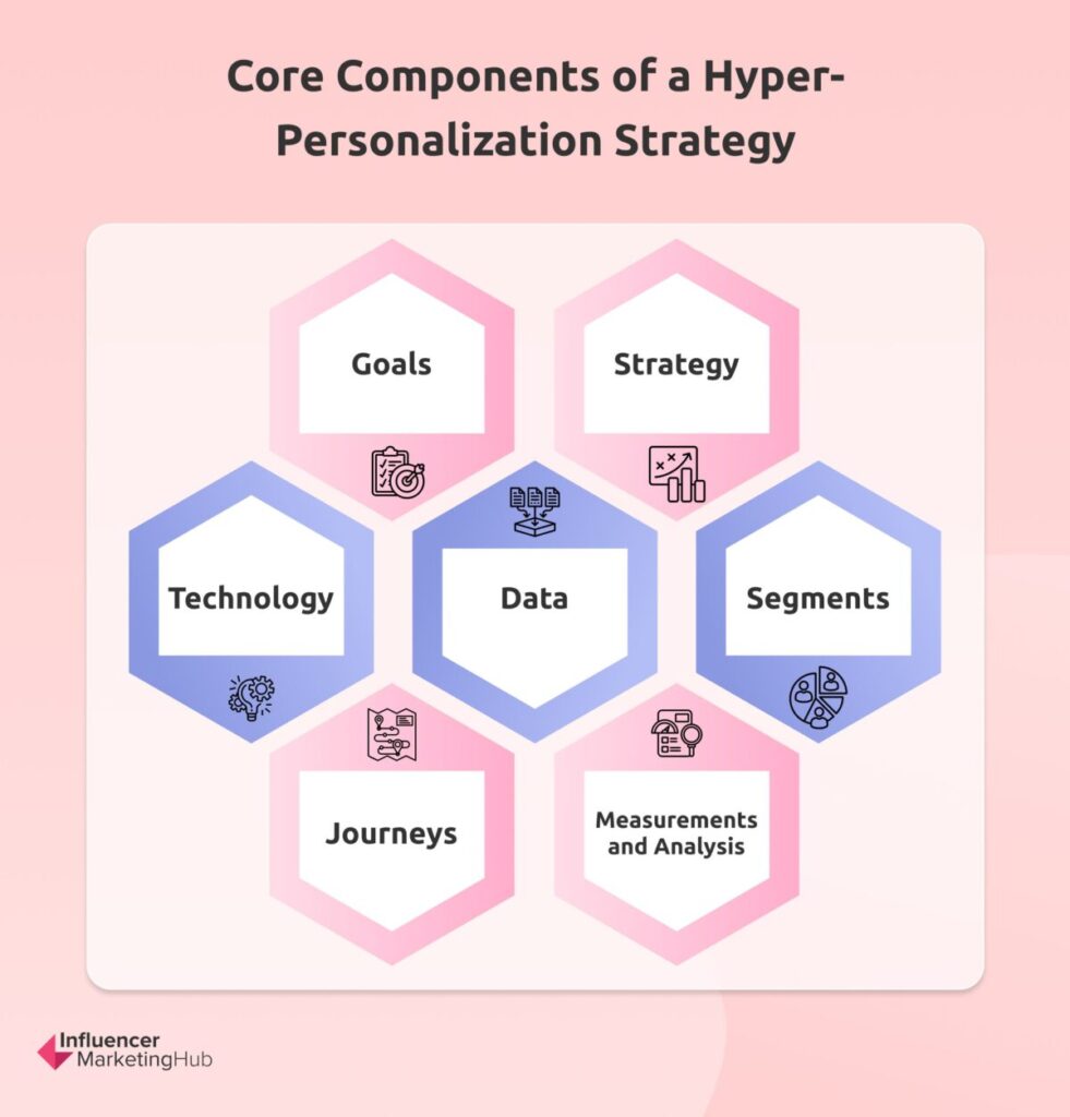 Components Hyper-Personalization Strategy