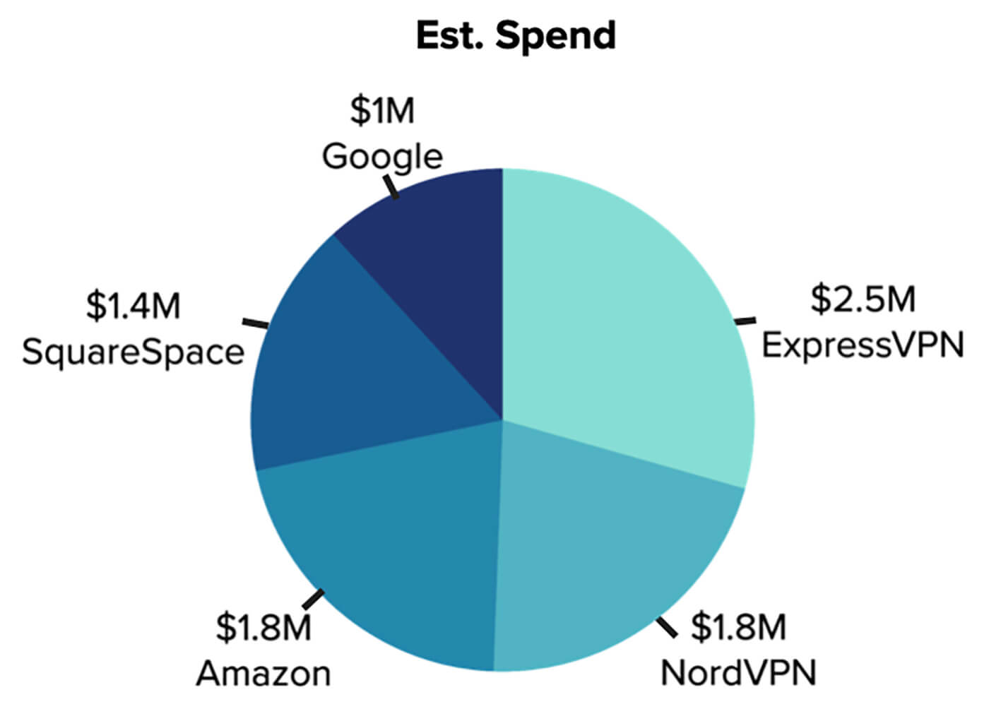 Spend report