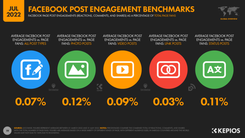 Facebook post engagement