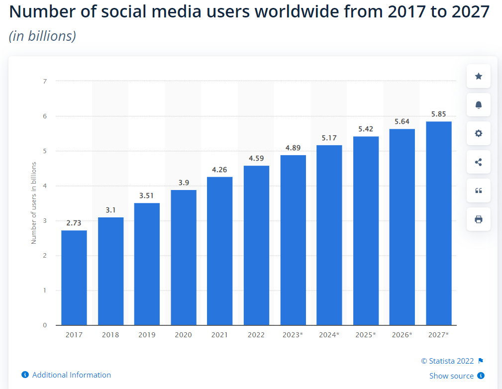 Number of worldwide social network users