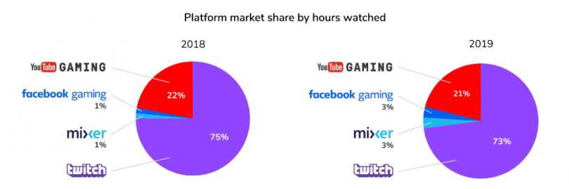 How Much Does Facebook Gaming Pay